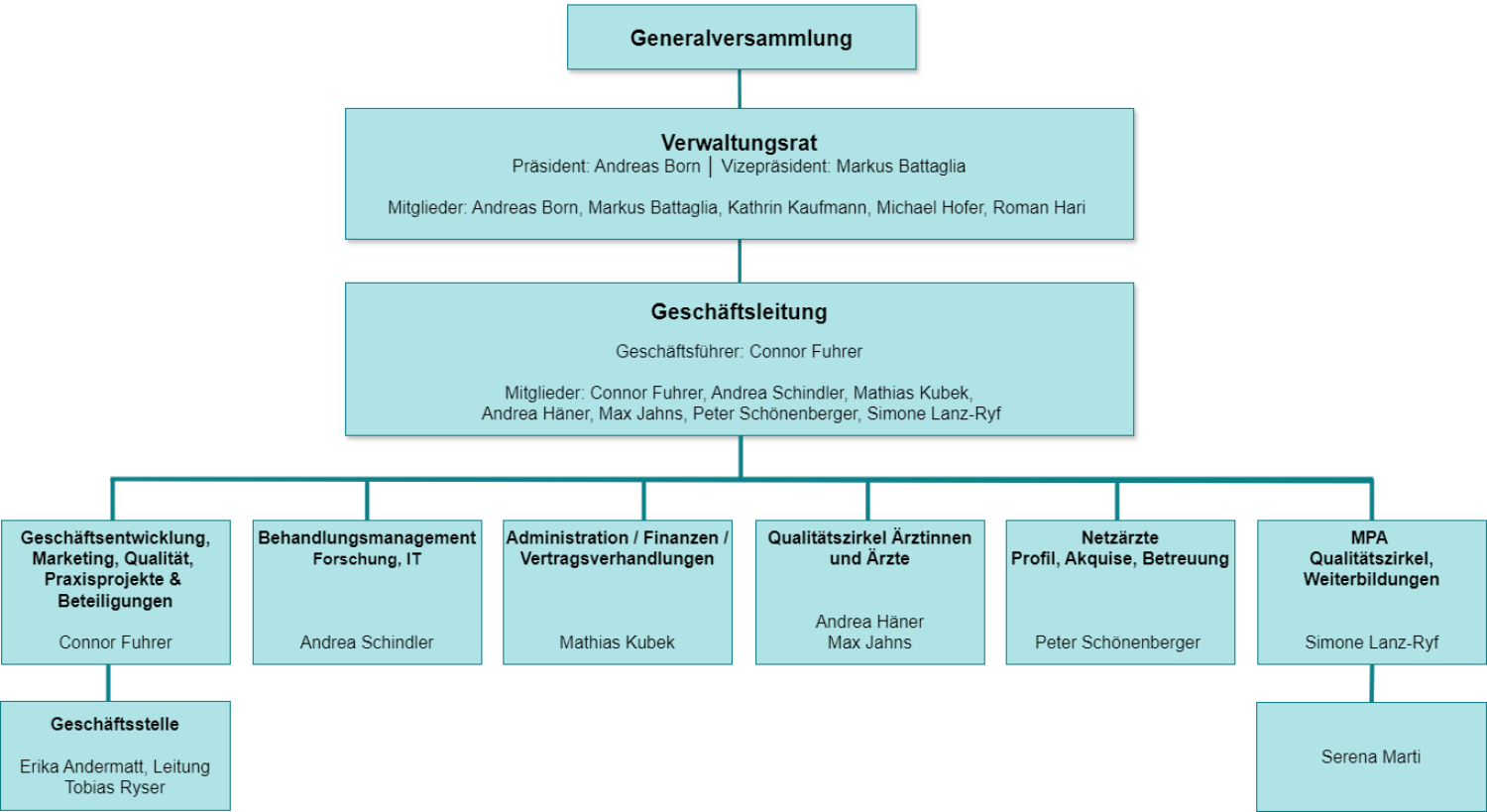 Organigramm mediX bern 2026
